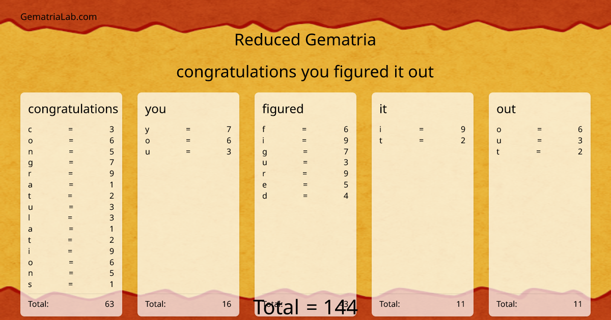 congratulations you figured it out in reduced Gematria